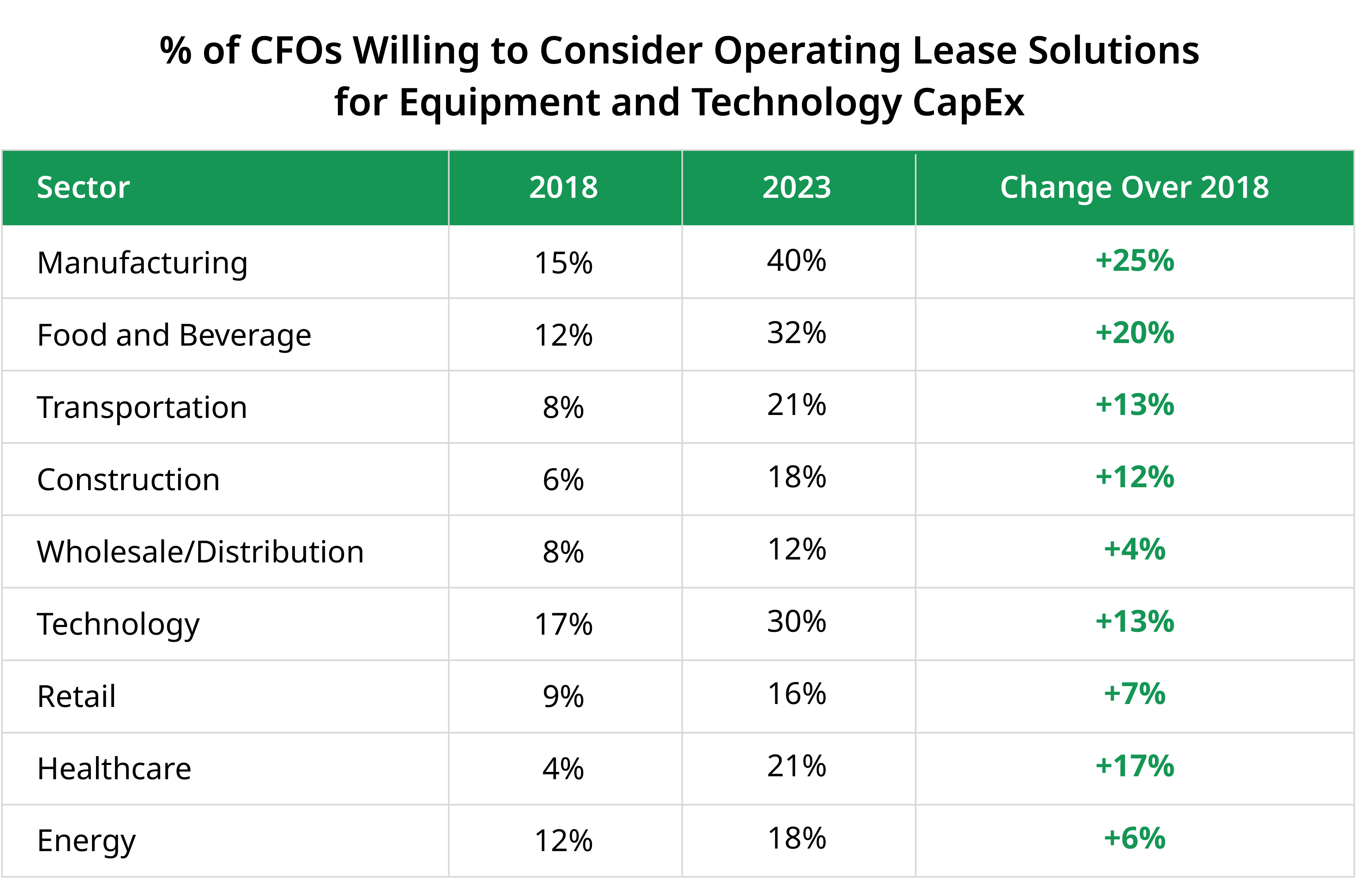Percentage of CFOs Willing to Consider Operating Lease Solutions for Equipment and Technology CapEx