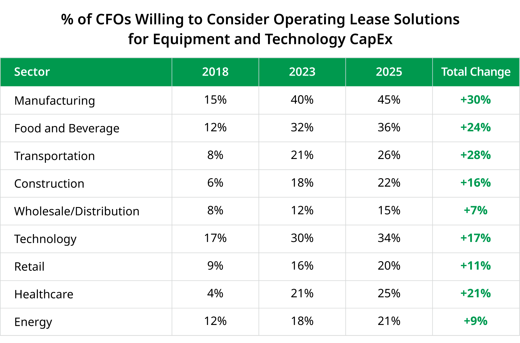 Percentage of CFOs Willing to Consider Operating Lease Solutions for Equipment and Technology CapEx
